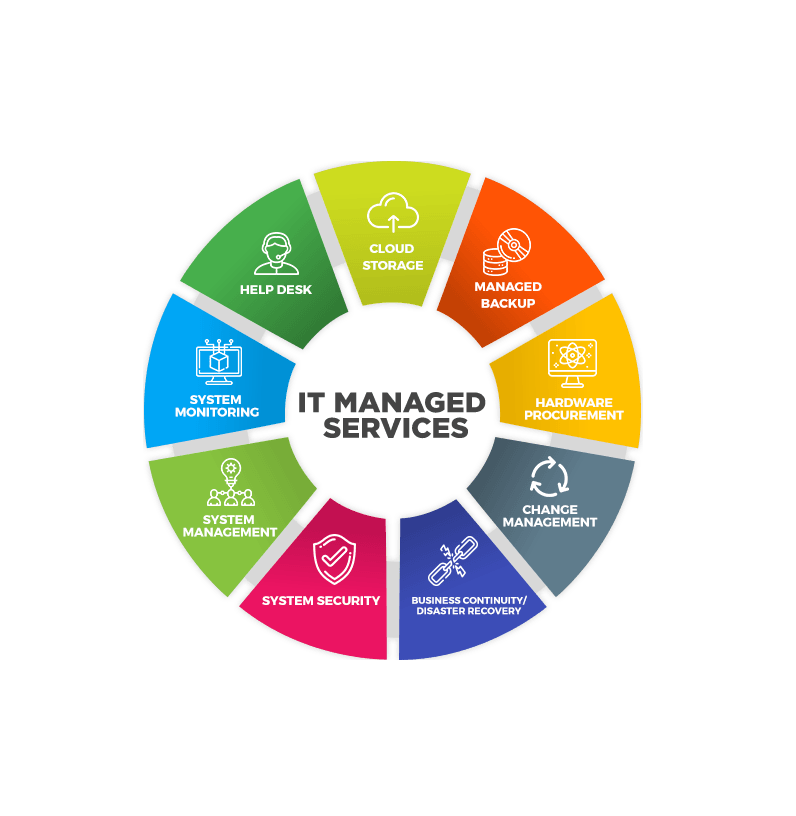 Managed IT Services